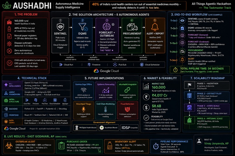 AUSHADHI — Autonomous Medicine Supply Intelligence – screenshot 2