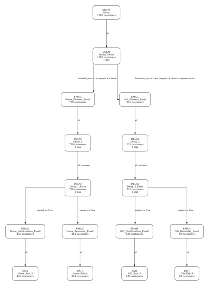Marketing Campaign Generator – screenshot 2