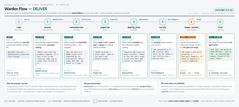 Warden Flow – screenshot 1