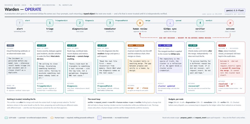 Warden Flow – screenshot 2