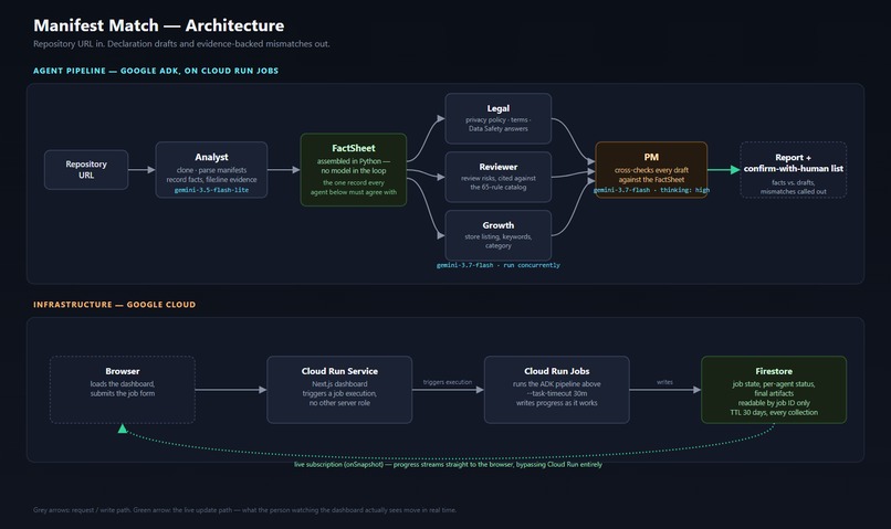 Manifest Match – screenshot 1
