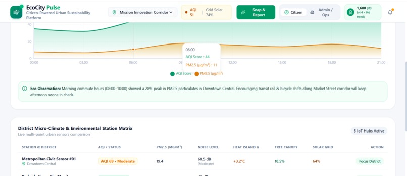 EcoCity Pulse – screenshot 2
