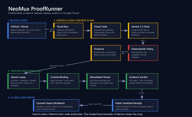 NeoMux ProofRunner – screenshot 1
