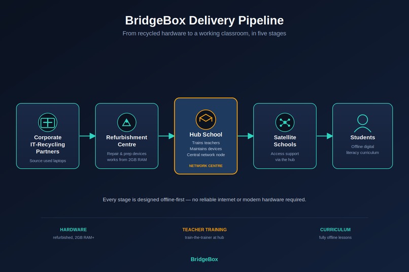BridgeBox – screenshot 5