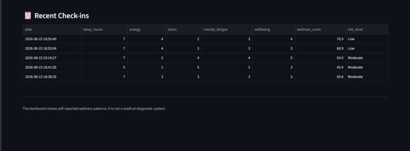 Student Wellness – Early Wellness Pattern Detection System – screenshot 15