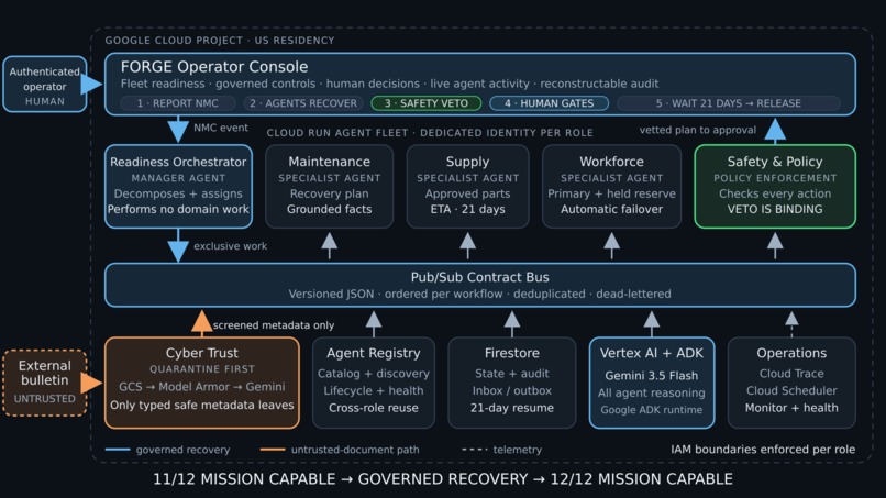 FORGE (FLEET OPERATIONAL READINESS & GOVERNED EXECUTION) – screenshot 1
