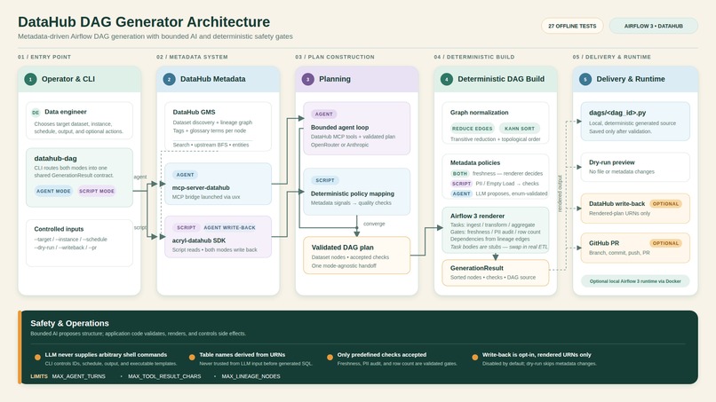 DataHub DAG Generator – screenshot 1