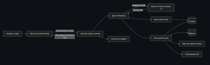 Cofounder Live – screenshot 2