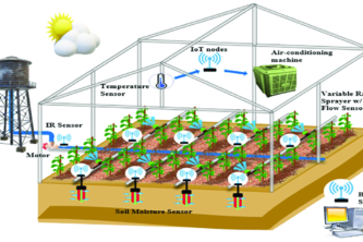 Smart AIoT Greenhouse for Sustainable Agriculture
