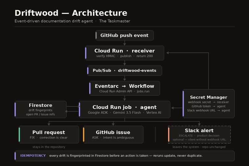 Driftwood – screenshot 4