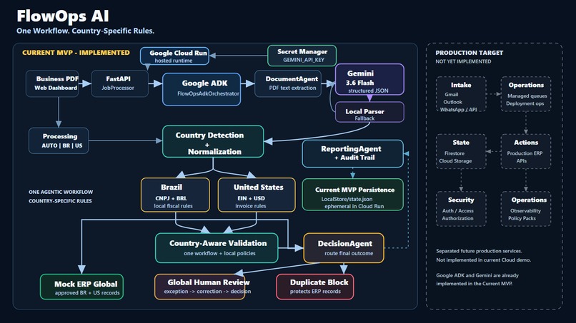 FlowOps AI – screenshot 1