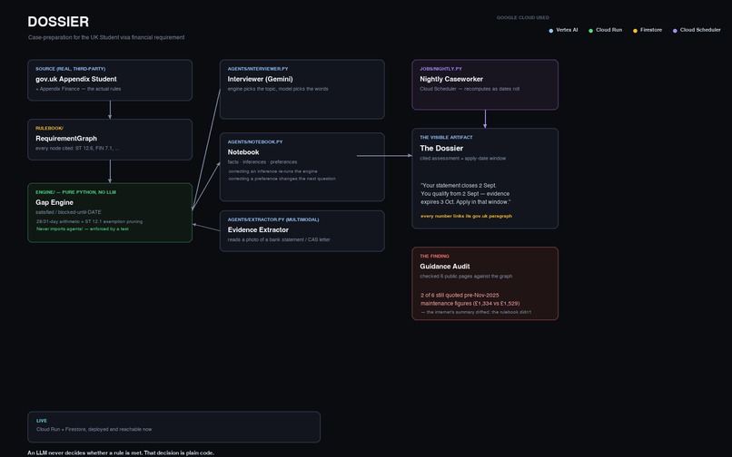 Dossier — UK Visa Case Partner – screenshot 1