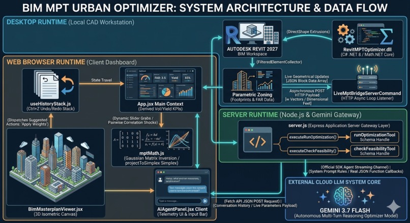 BIM MPT Urban Optimize – screenshot 2
