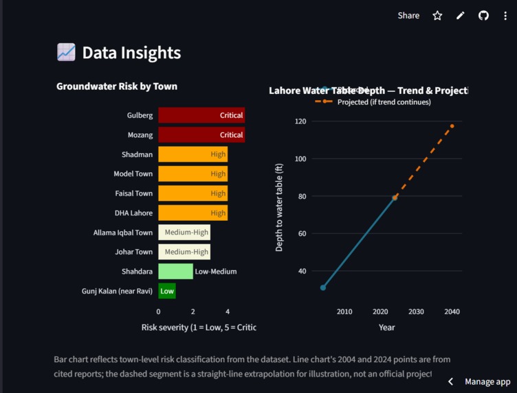 AI-Powered Groundwater Planner for Lahore – screenshot 1