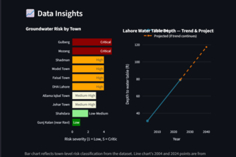 AI-Powered Groundwater Planner for Lahore