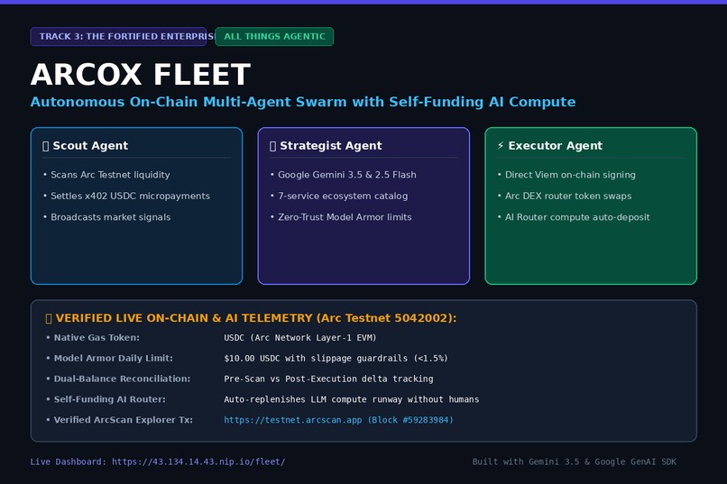 ARCOX Fleet: Autonomous On-Chain Multi-Agent Swarm – screenshot 1