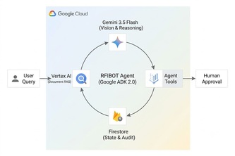 RFIBot
