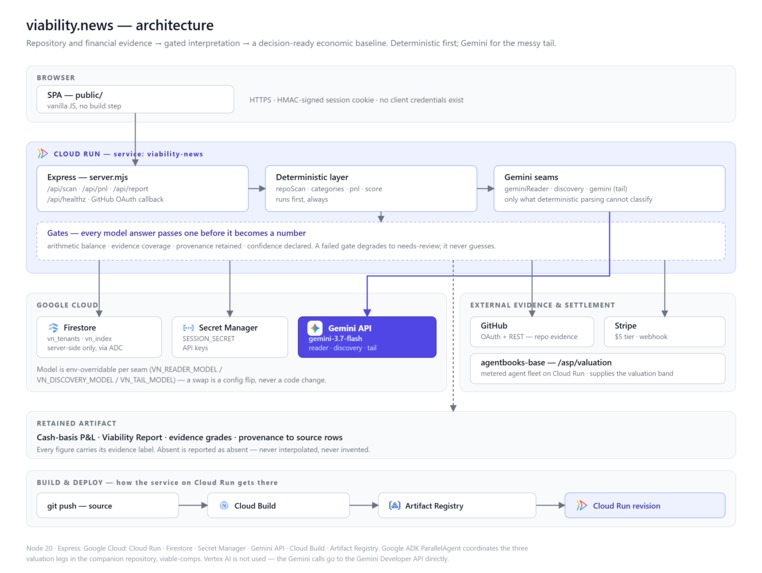 VIABILITY: One GitHub Login Way – screenshot 3