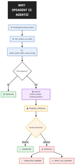 OpsAgent AI — Autonomous Enterprise Procurement Auditor – screenshot 3