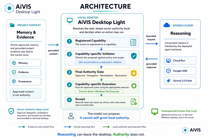 AiVIS Desktop Light – screenshot 1