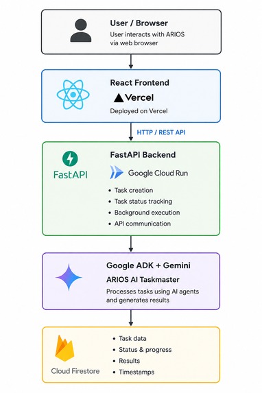 ARIOS — Autonomous AI Taskmaster – screenshot 3