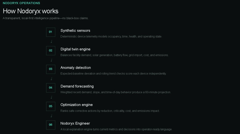Nodoryx – screenshot 1