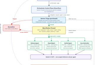 Fortified Enterprise Agent Fleet: Zero-Trust Firewall