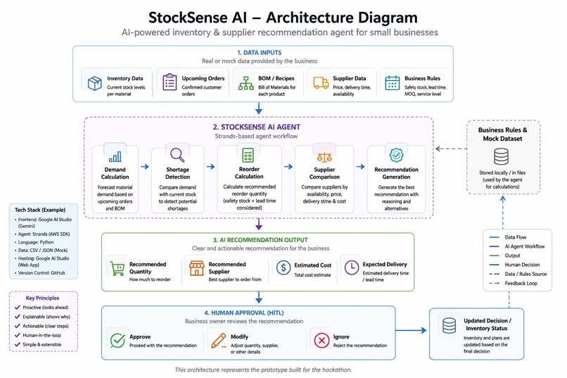 StockSense AI  – screenshot 7