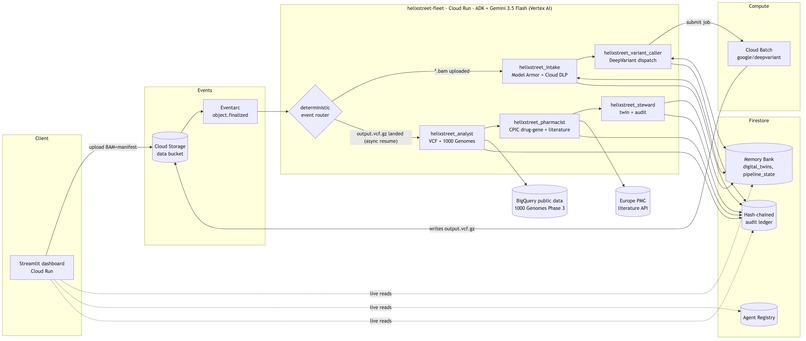 Helixstreet — autonomous genomic fleet – screenshot 1