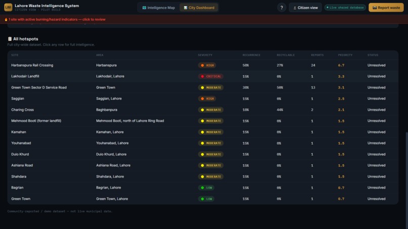 Lahore Waste Intelligence System – screenshot 9