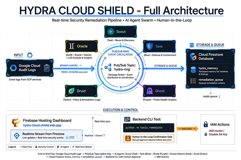 Hydra Cloud Shield – screenshot 4
