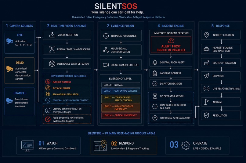 SilentSOS — AI-Powered Silent Emergency Response – screenshot 1