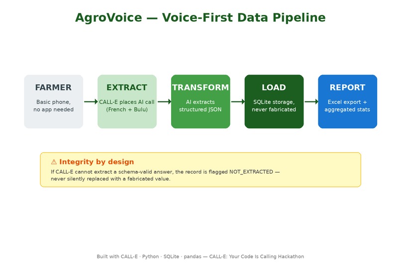 AgroVoice – screenshot 1