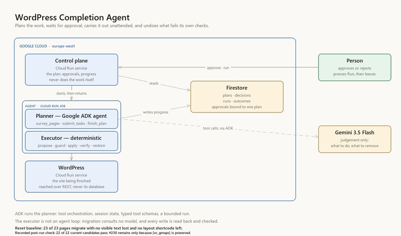 Taskmaster: A WordPress Completion Agent – screenshot 1