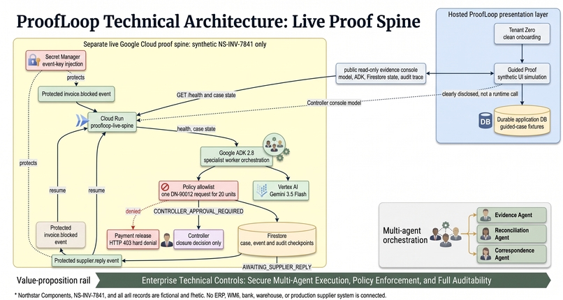 ProofLoop Multi-Agent Governance System – screenshot 1