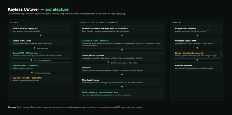 Keyless Cutover – screenshot 3