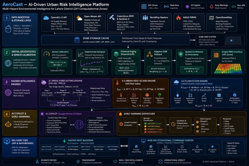 AeroCast — AI-Driven Urban Risk Intelligence Platform – screenshot 3