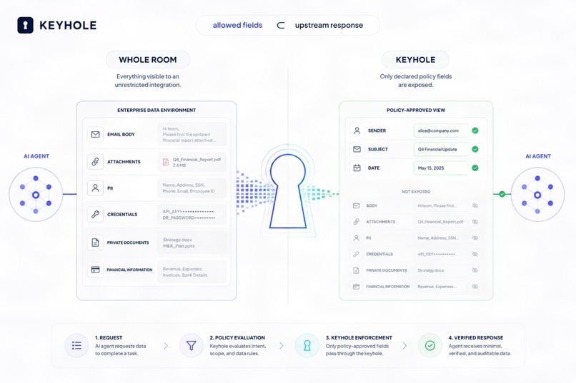 Keyhole: Prove Your AI Agents Never Overstep – screenshot 2