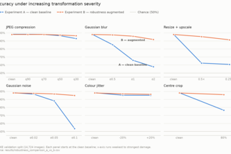 Robust AIGC Detection Under Real-World Transformation 