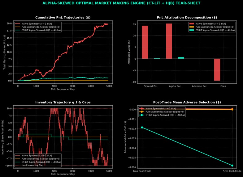 Alpha-Skewed Optimal Market Making Engine – screenshot 1