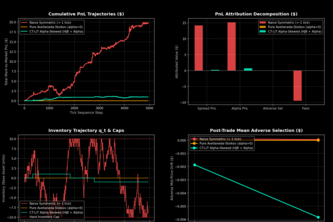 Alpha-Skewed Optimal Market Making Engine