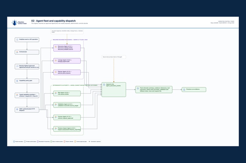 Migration Control Tower – screenshot 2