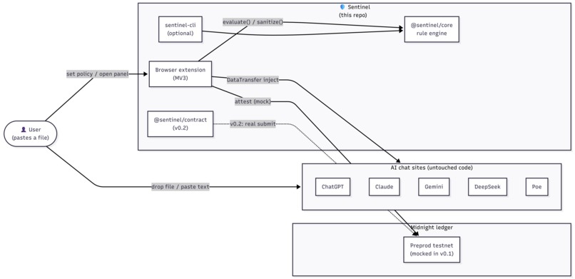 Sentinel — Privacy-Preserving AI Compliance Layer – screenshot 4