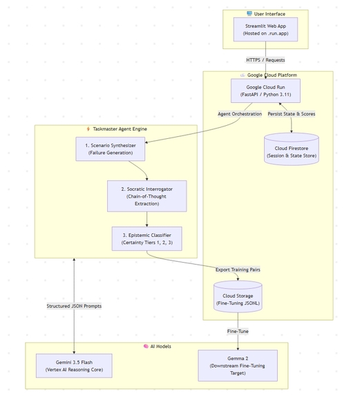 Elicitation — Autonomous SRE Data Foundry – screenshot 1