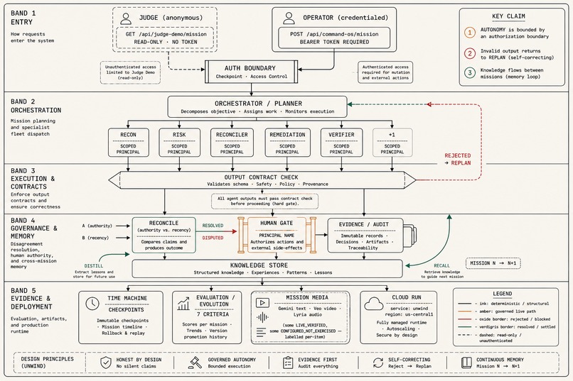 UNWIND — Governed Autonomous Operations – screenshot 2