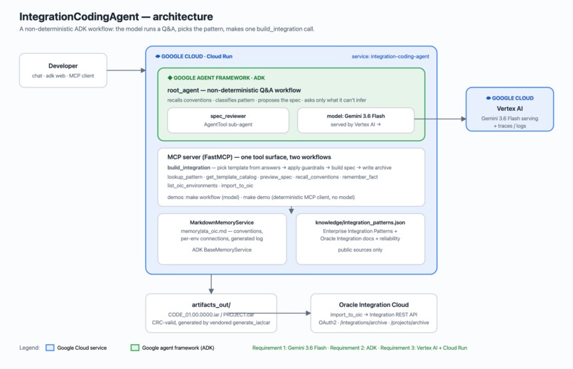 IntegrationCodingAssistant – screenshot 1