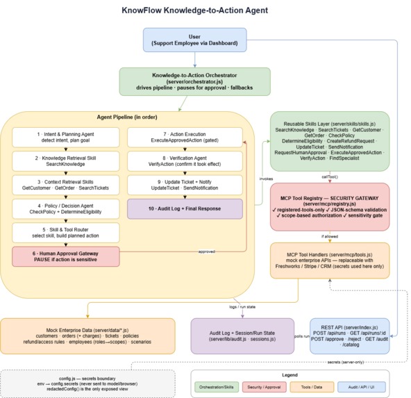 KnowFlow - Knowledge-to-Action Agent – screenshot 2