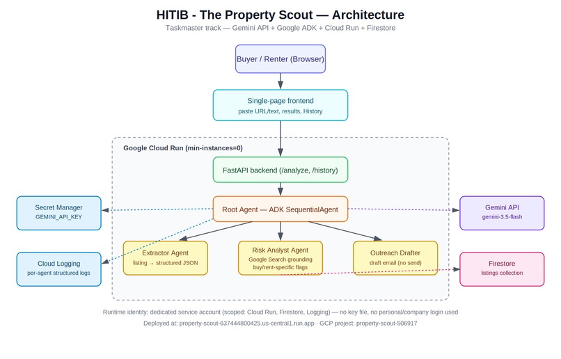 HITIB - The Property Scout – screenshot 1