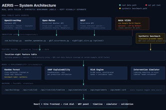 AERIS - Urban Bird-Window Collision Risk Research Prototype