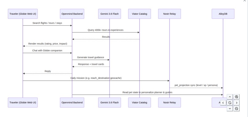 OpenmindTravel — Autonomous AI Agent Swarm – screenshot 8